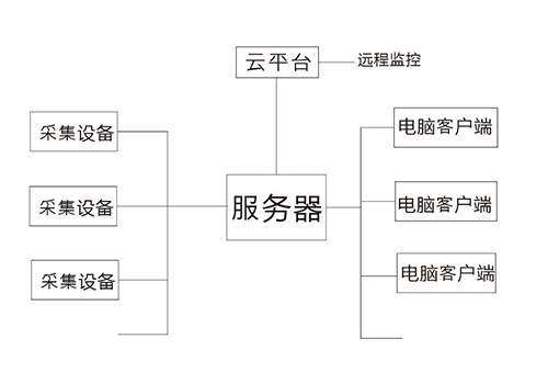 企业检测综合系统